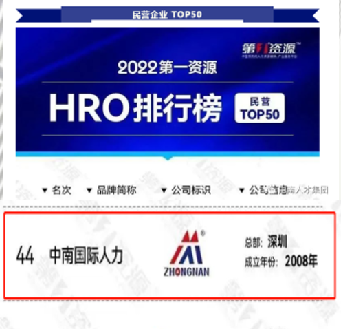 2022第一資源HRO排行榜